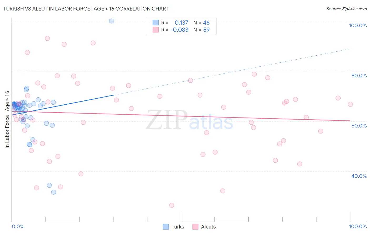 Turkish vs Aleut In Labor Force | Age > 16