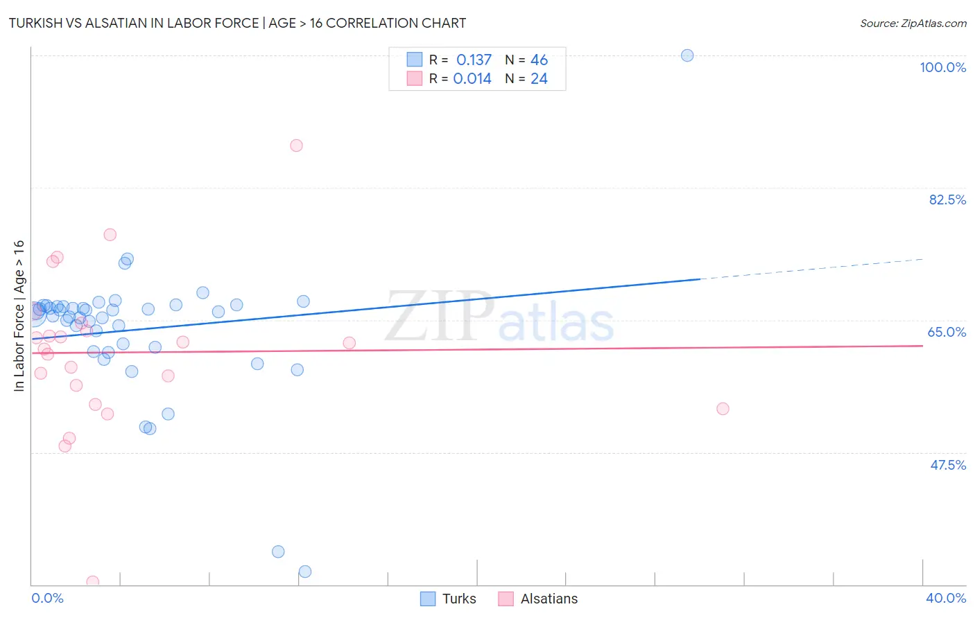 Turkish vs Alsatian In Labor Force | Age > 16