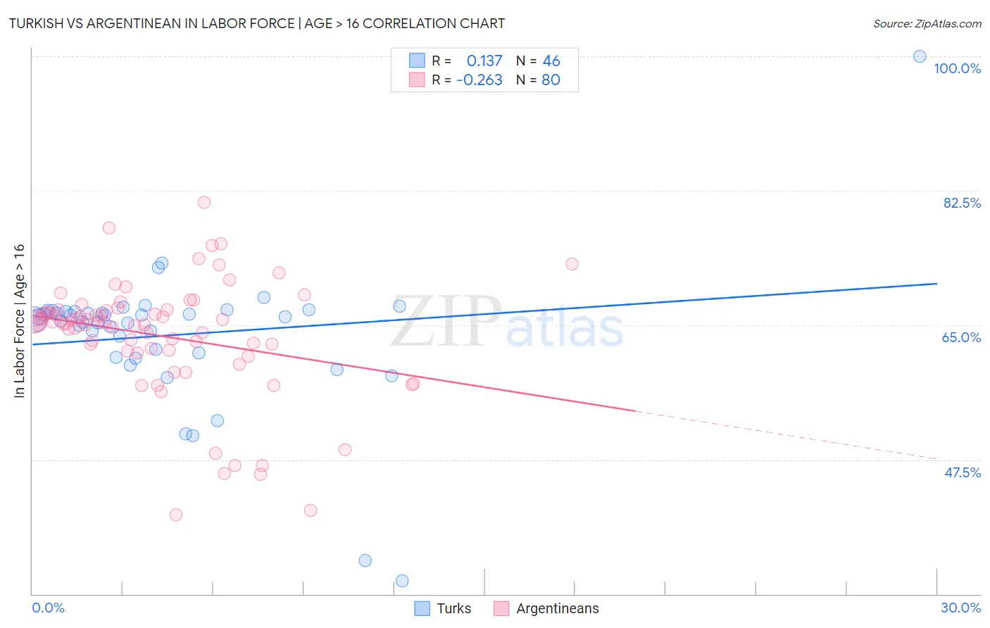 Turkish vs Argentinean In Labor Force | Age > 16