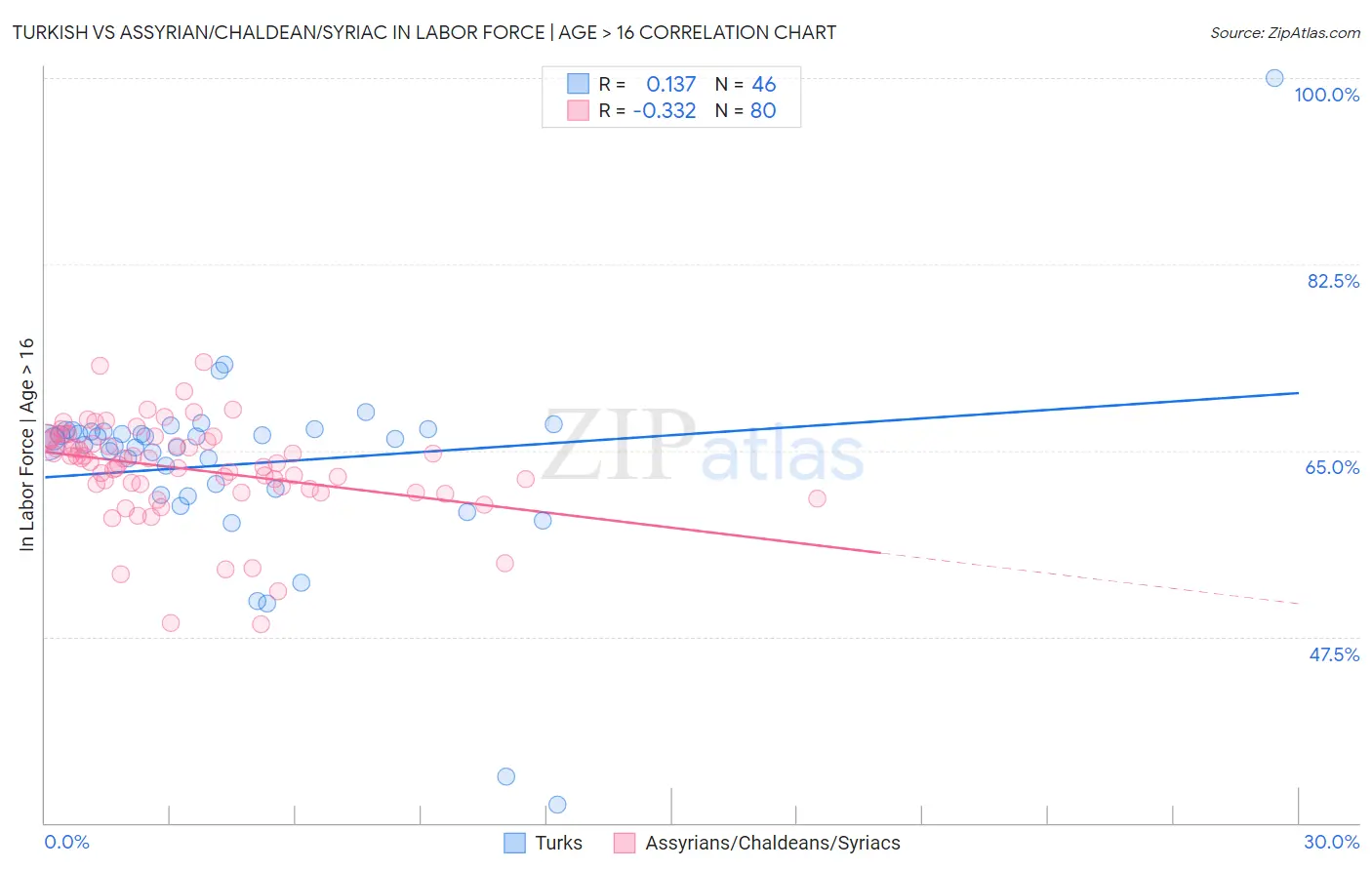 Turkish vs Assyrian/Chaldean/Syriac In Labor Force | Age > 16