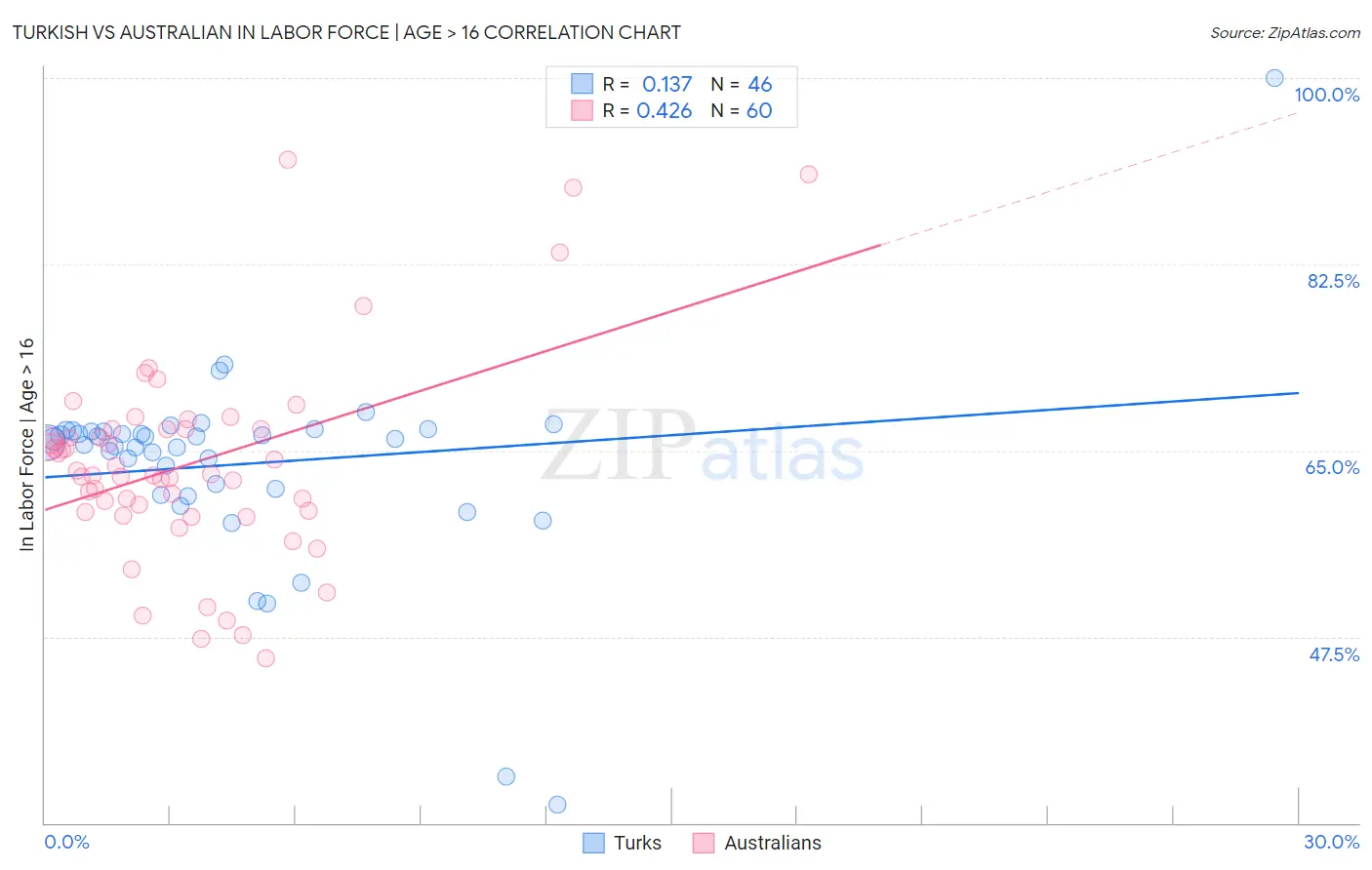 Turkish vs Australian In Labor Force | Age > 16