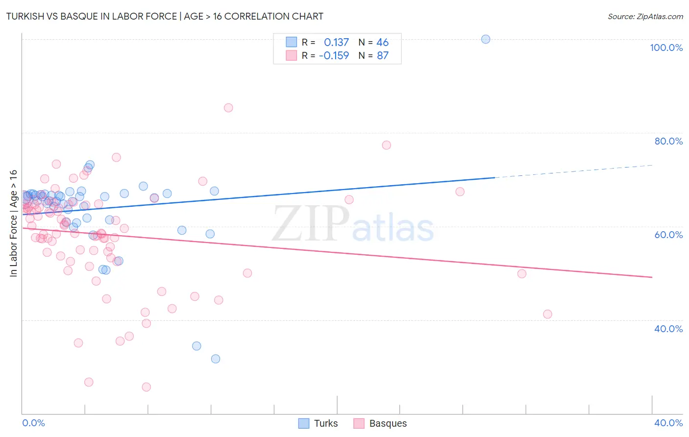 Turkish vs Basque In Labor Force | Age > 16