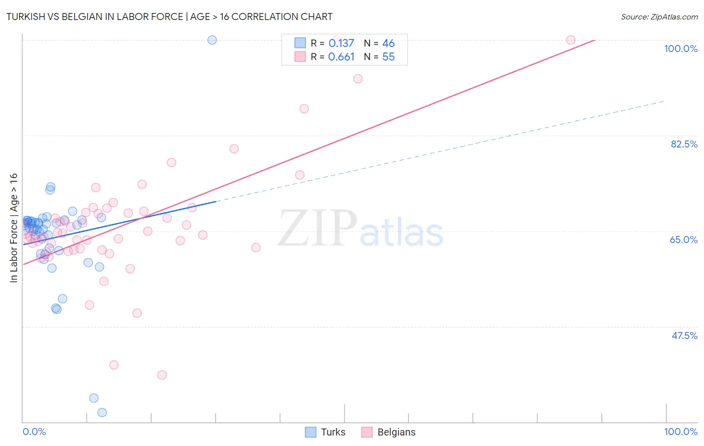 Turkish vs Belgian In Labor Force | Age > 16