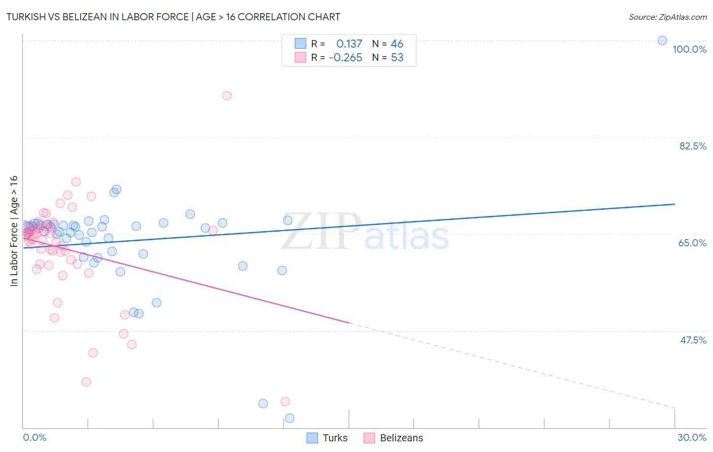 Turkish vs Belizean In Labor Force | Age > 16
