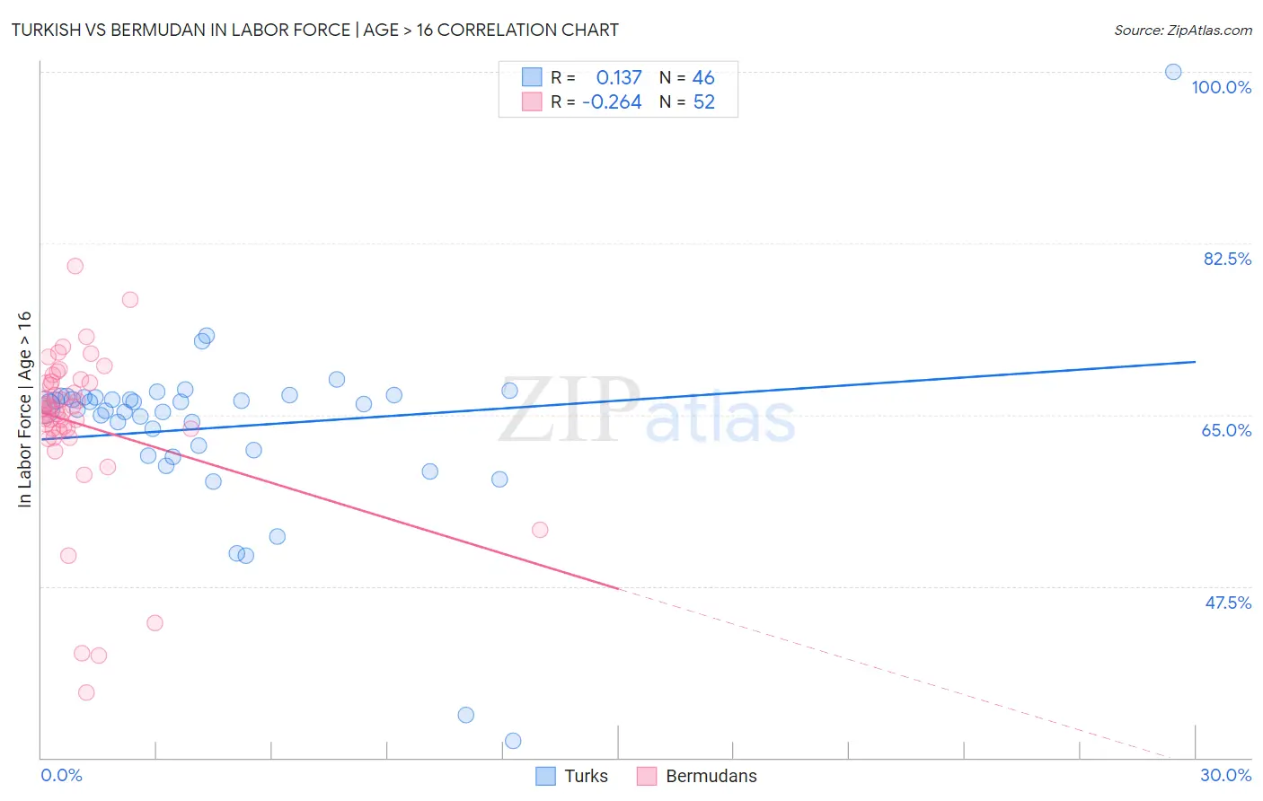 Turkish vs Bermudan In Labor Force | Age > 16