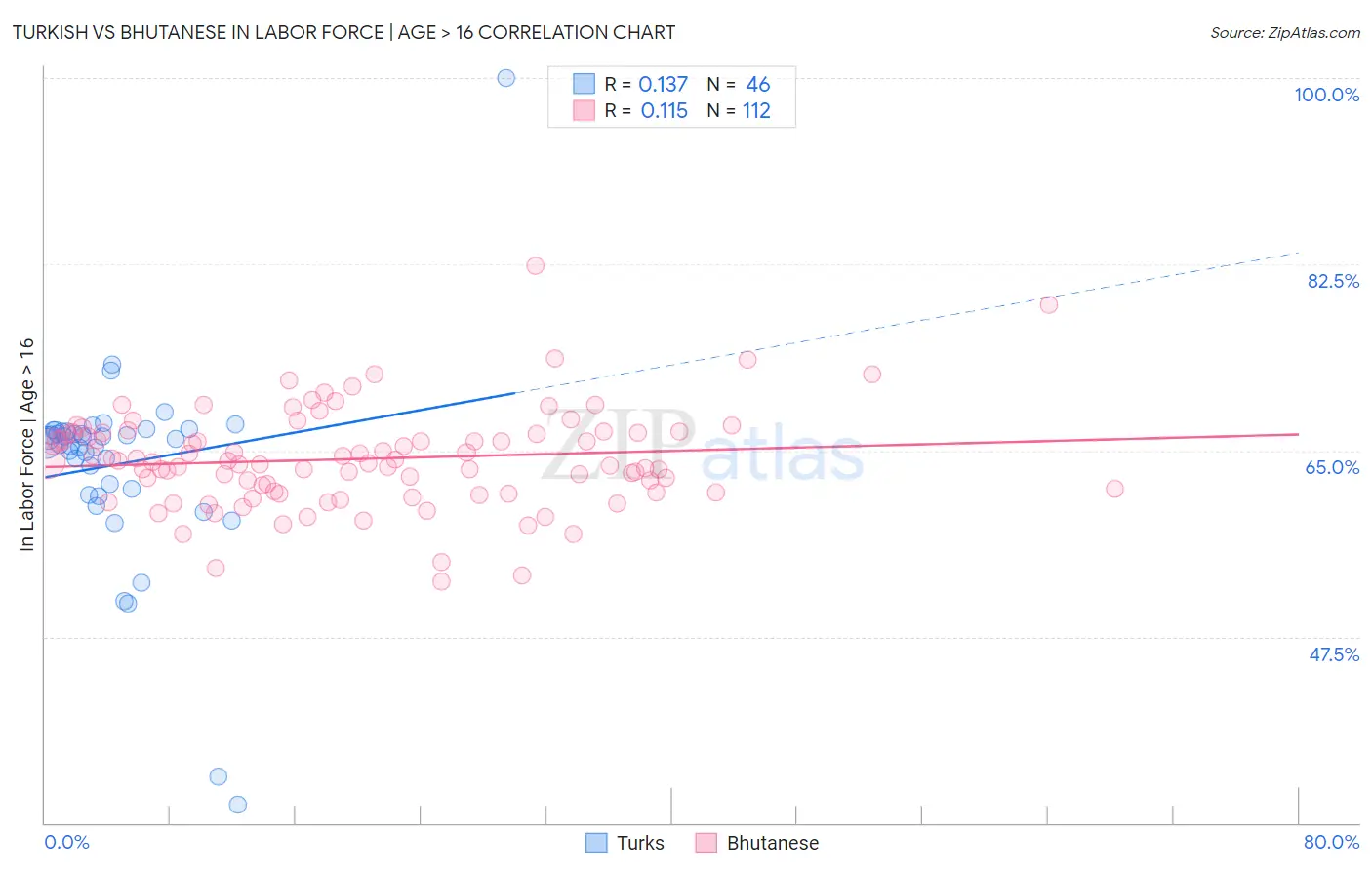 Turkish vs Bhutanese In Labor Force | Age > 16