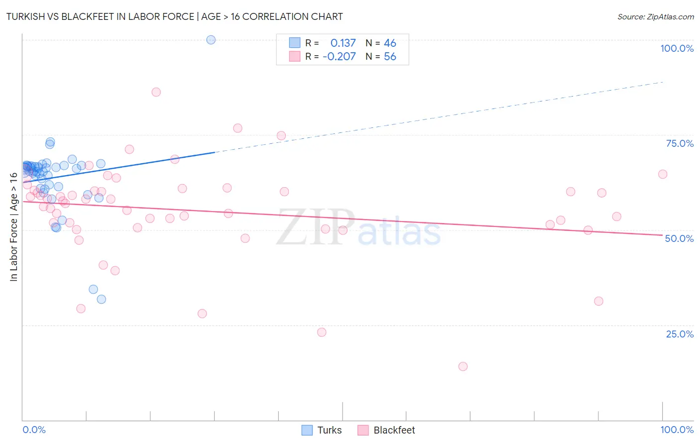 Turkish vs Blackfeet In Labor Force | Age > 16