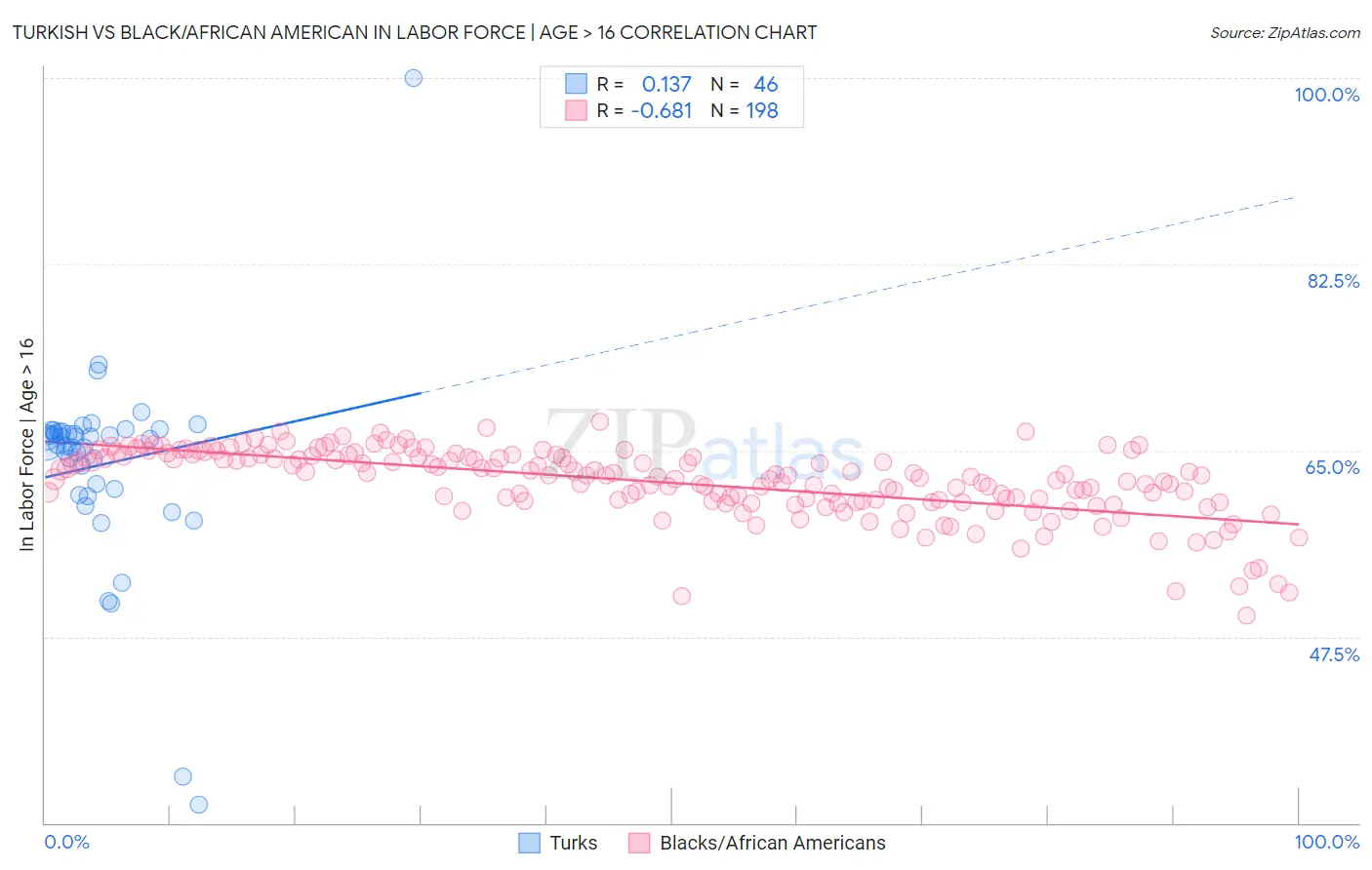 Turkish vs Black/African American In Labor Force | Age > 16