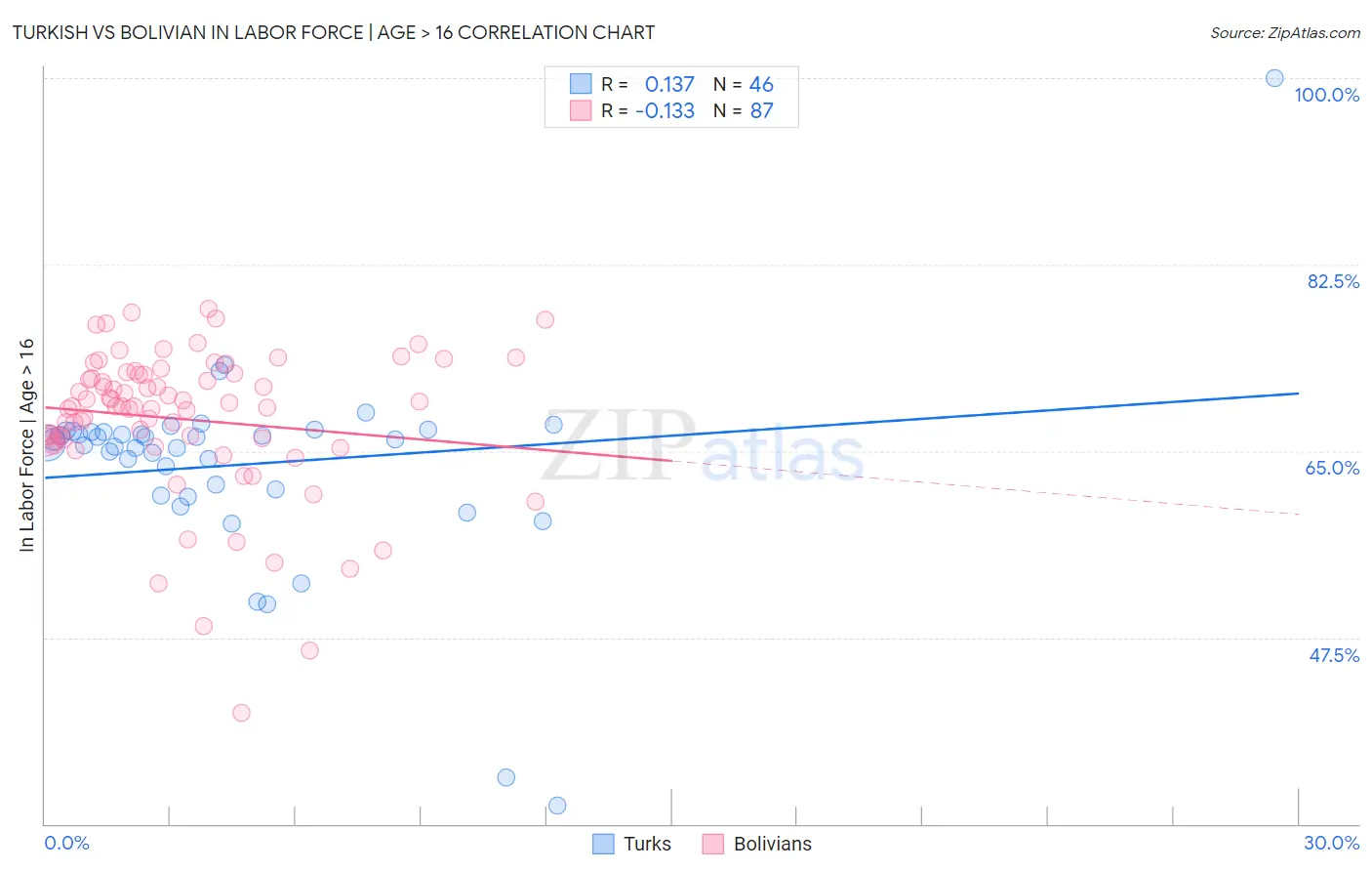 Turkish vs Bolivian In Labor Force | Age > 16