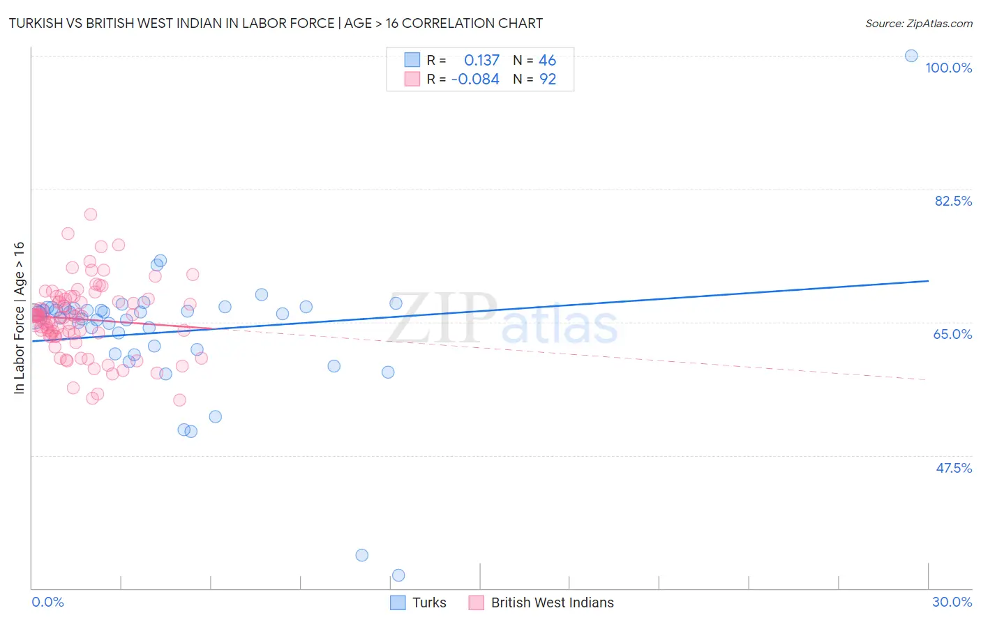 Turkish vs British West Indian In Labor Force | Age > 16