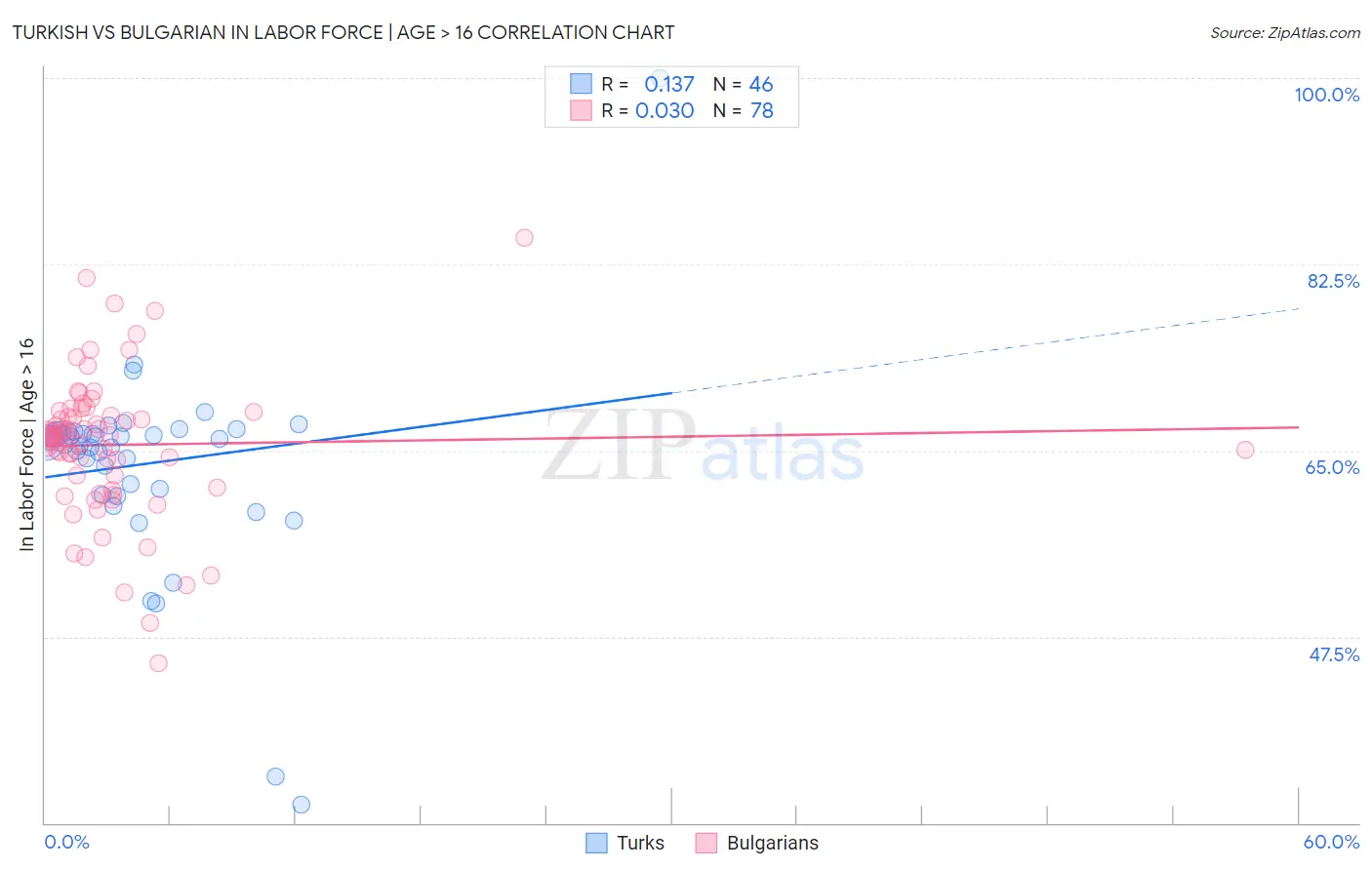 Turkish vs Bulgarian In Labor Force | Age > 16