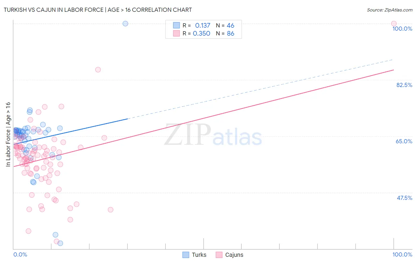 Turkish vs Cajun In Labor Force | Age > 16