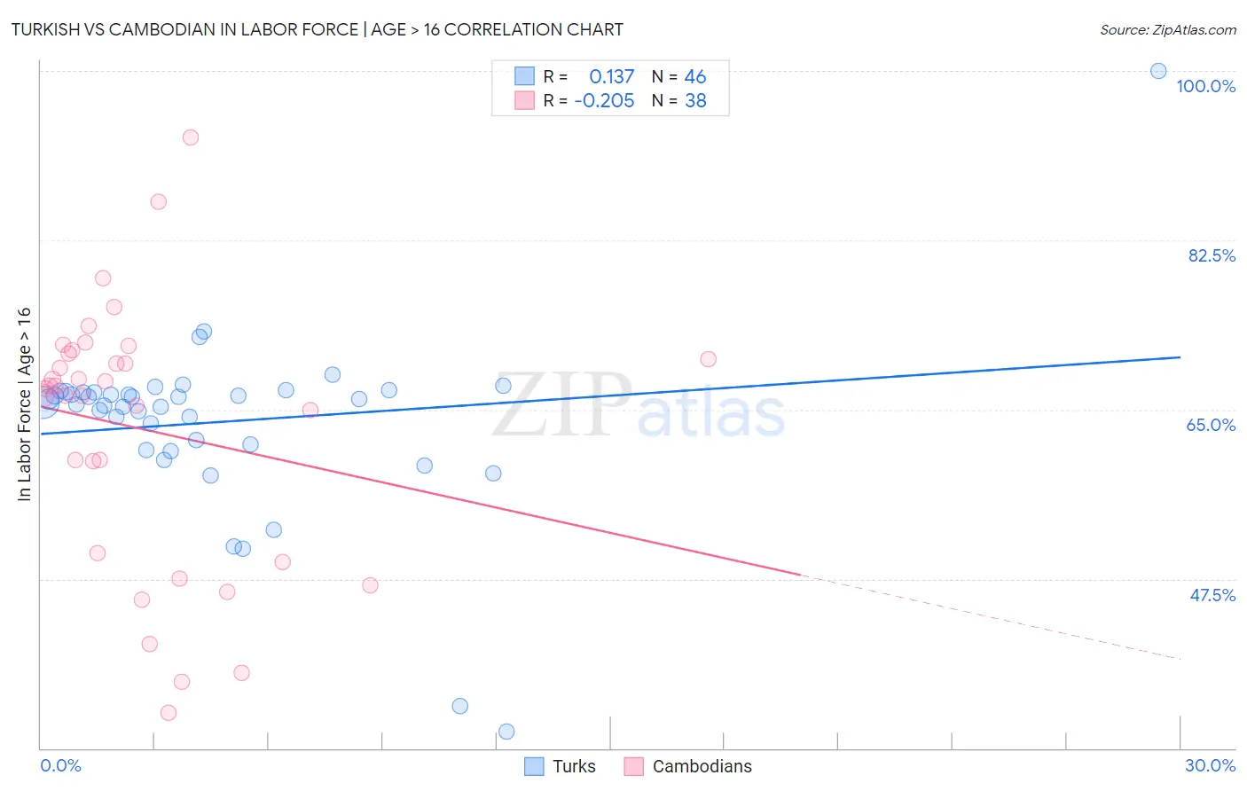 Turkish vs Cambodian In Labor Force | Age > 16