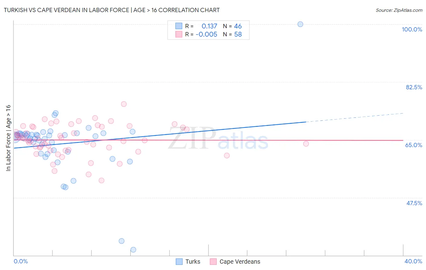 Turkish vs Cape Verdean In Labor Force | Age > 16