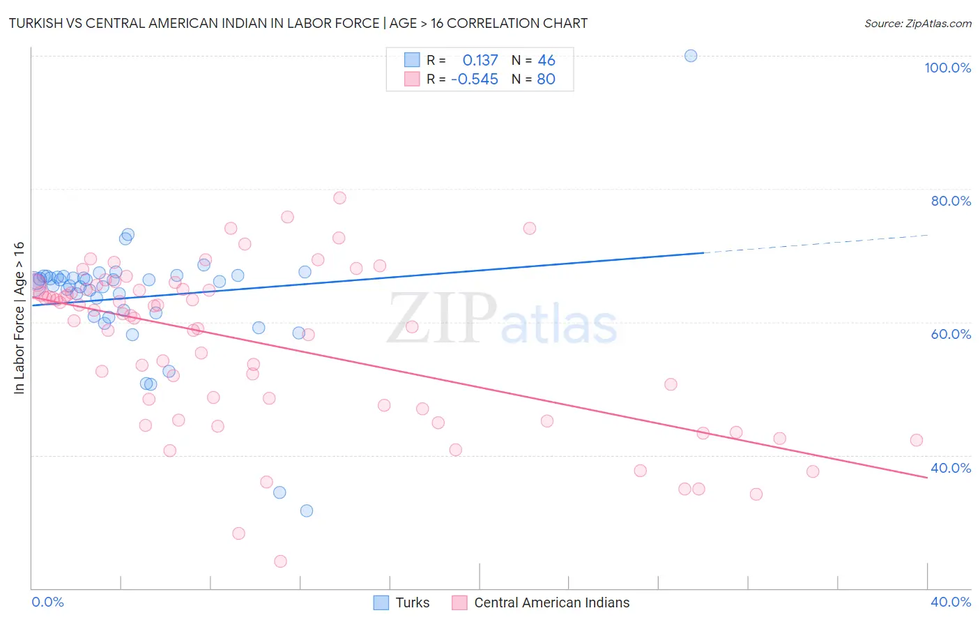 Turkish vs Central American Indian In Labor Force | Age > 16