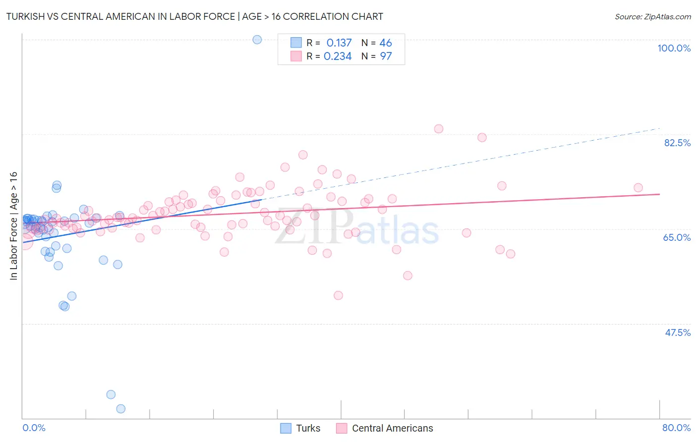 Turkish vs Central American In Labor Force | Age > 16