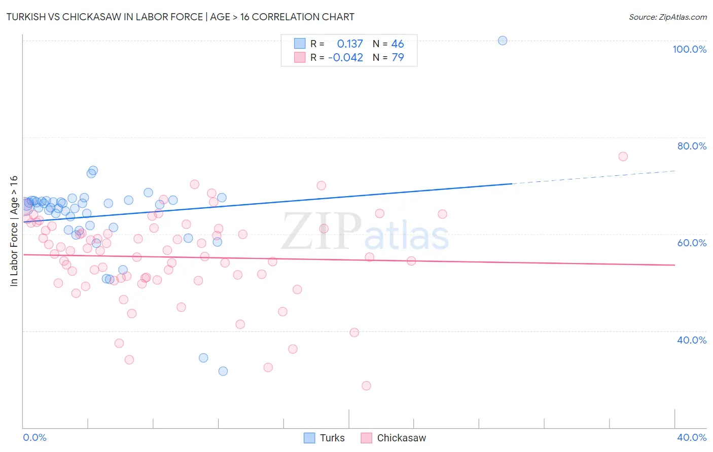 Turkish vs Chickasaw In Labor Force | Age > 16