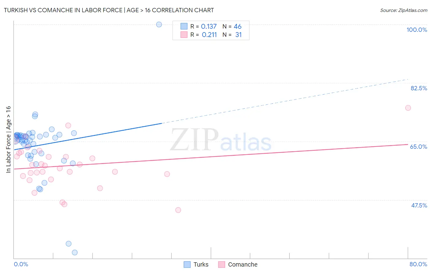 Turkish vs Comanche In Labor Force | Age > 16