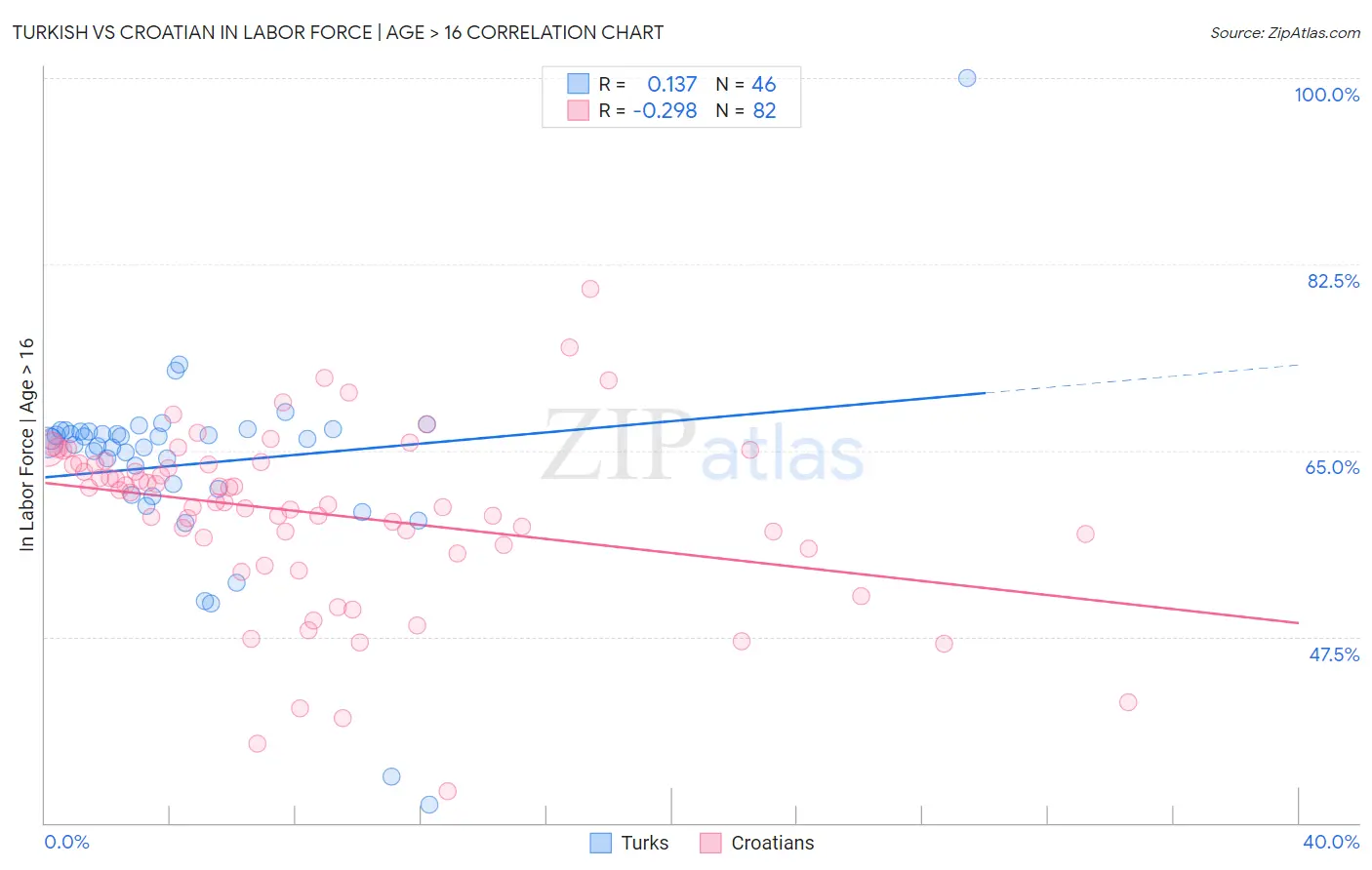 Turkish vs Croatian In Labor Force | Age > 16