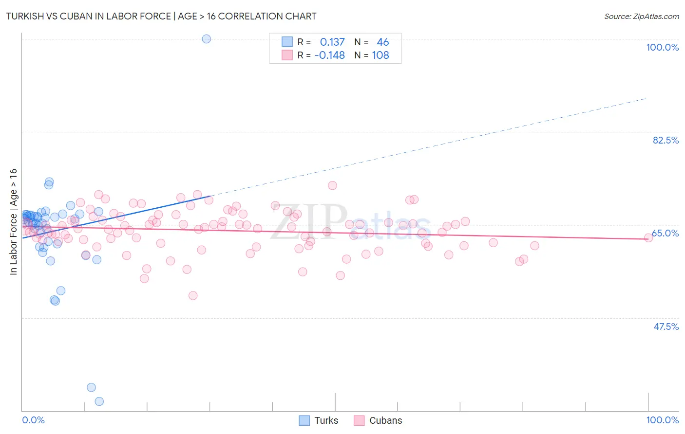 Turkish vs Cuban In Labor Force | Age > 16