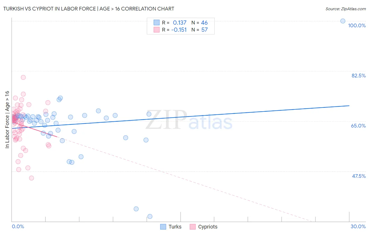 Turkish vs Cypriot In Labor Force | Age > 16