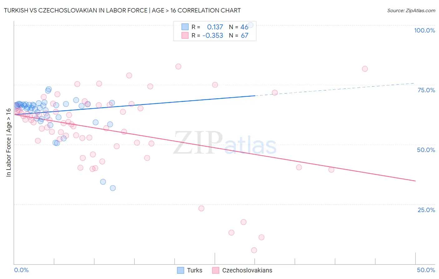 Turkish vs Czechoslovakian In Labor Force | Age > 16