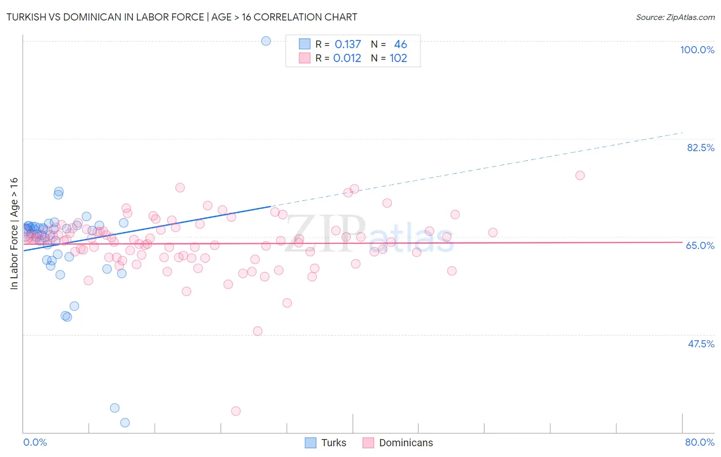 Turkish vs Dominican In Labor Force | Age > 16