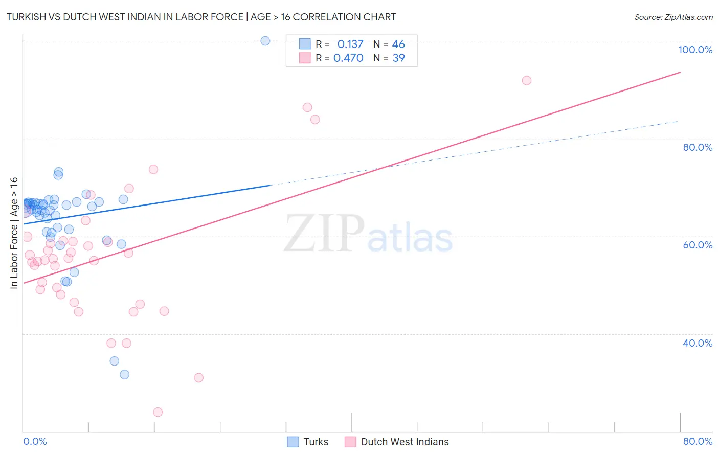 Turkish vs Dutch West Indian In Labor Force | Age > 16
