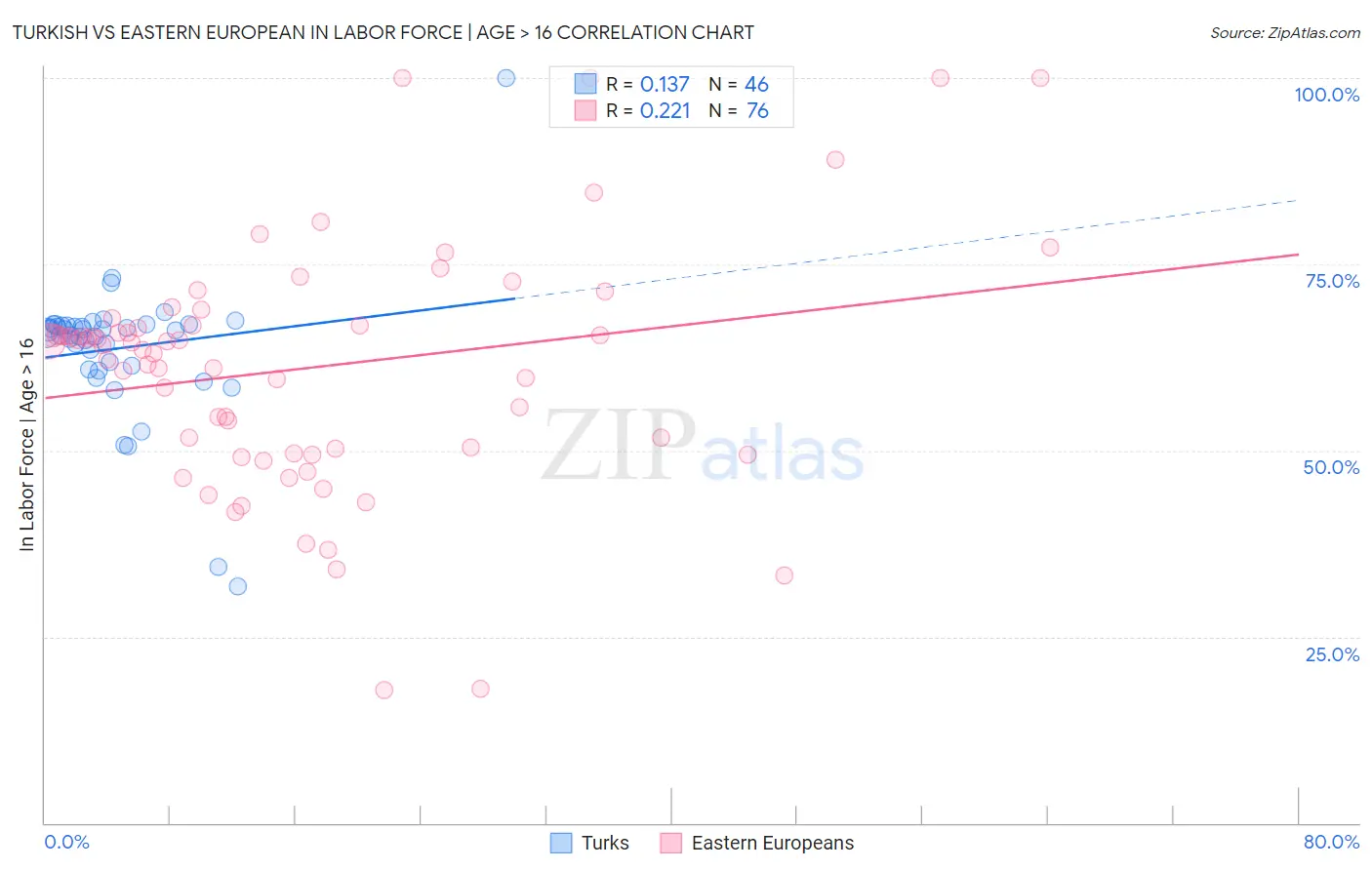 Turkish vs Eastern European In Labor Force | Age > 16