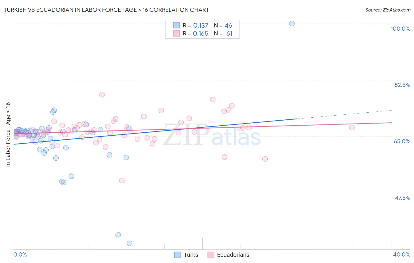 Turkish vs Ecuadorian In Labor Force | Age > 16