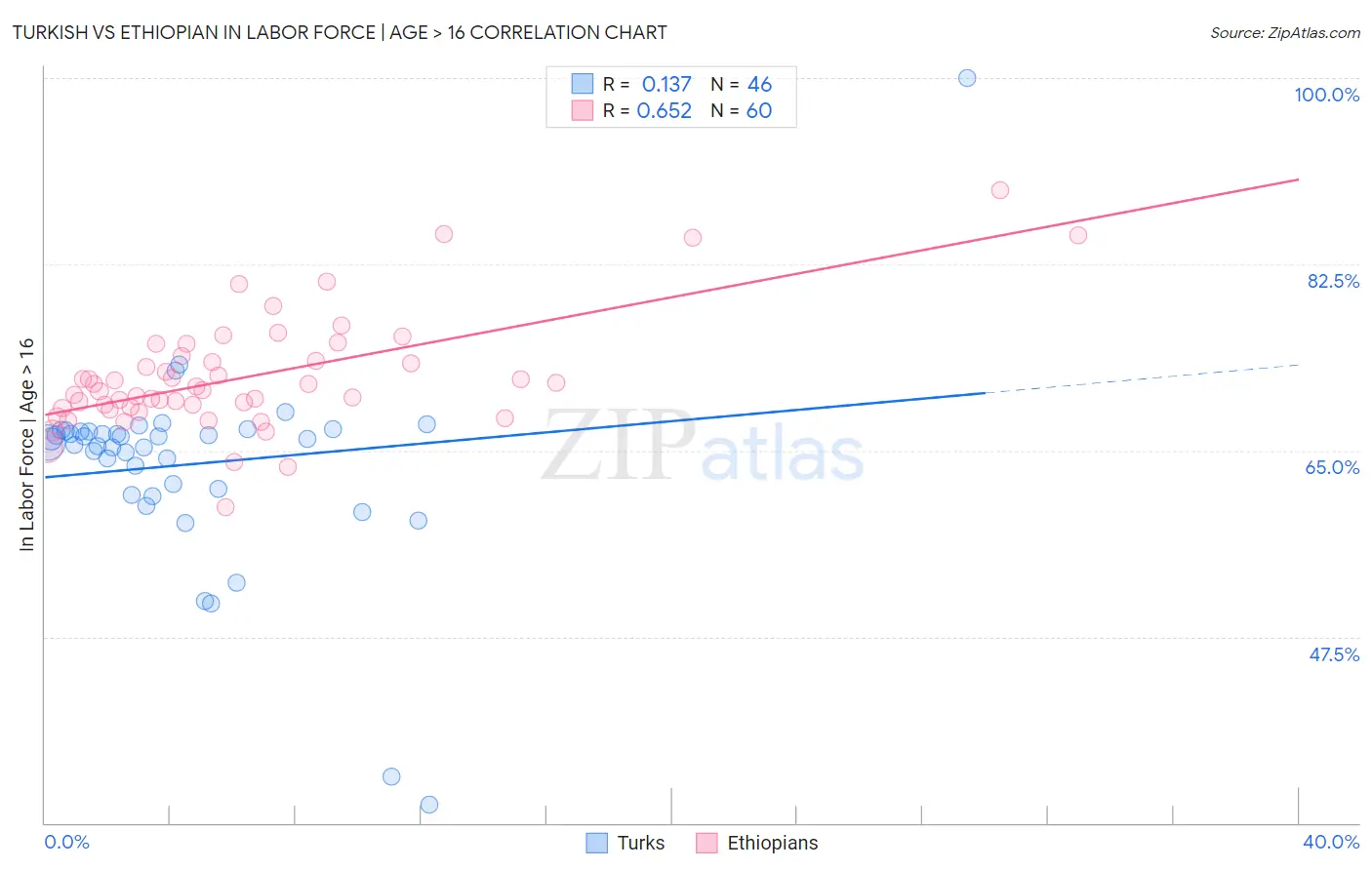 Turkish vs Ethiopian In Labor Force | Age > 16