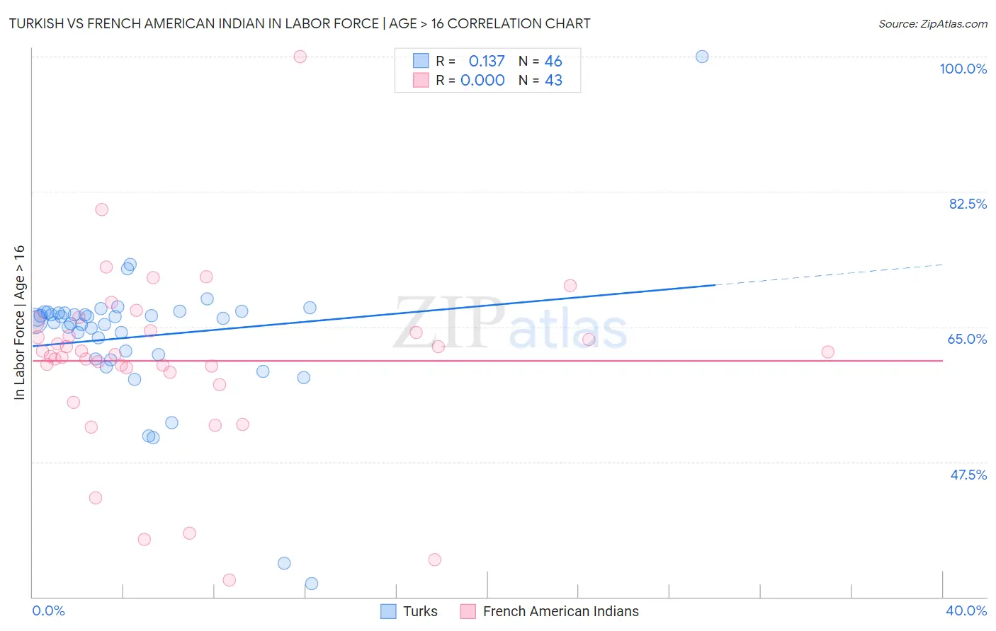 Turkish vs French American Indian In Labor Force | Age > 16