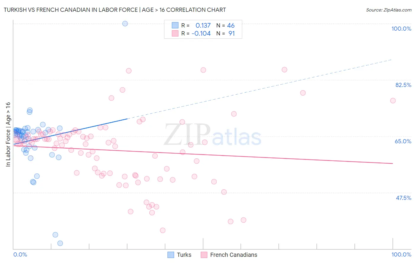 Turkish vs French Canadian In Labor Force | Age > 16