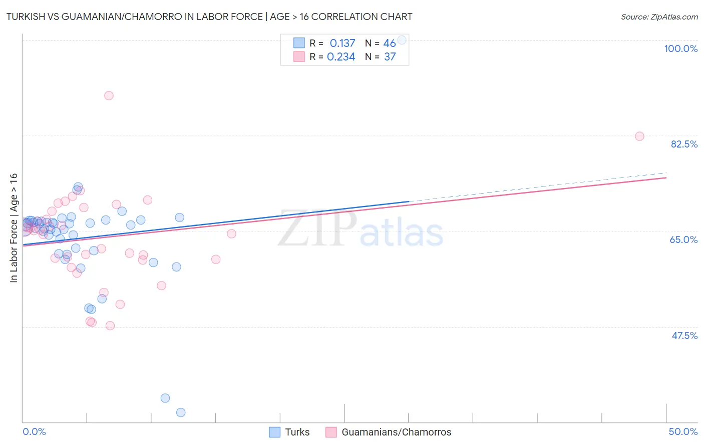 Turkish vs Guamanian/Chamorro In Labor Force | Age > 16