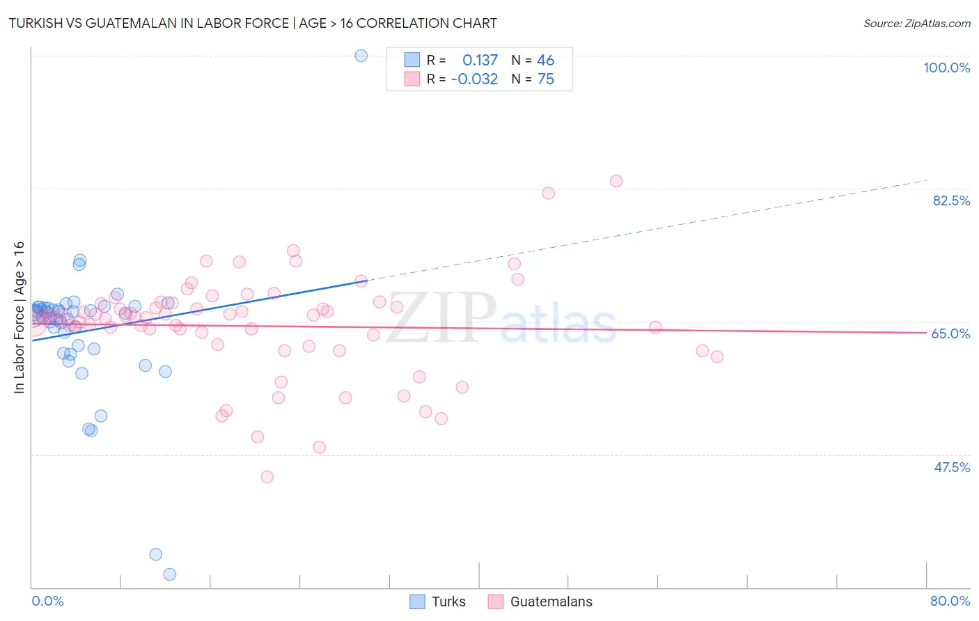 Turkish vs Guatemalan In Labor Force | Age > 16