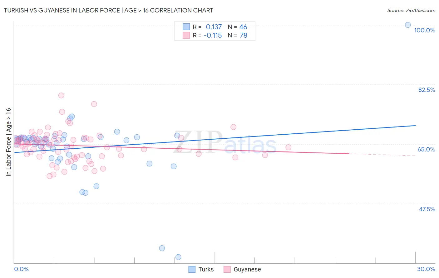Turkish vs Guyanese In Labor Force | Age > 16