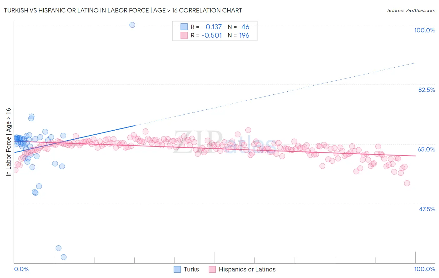 Turkish vs Hispanic or Latino In Labor Force | Age > 16