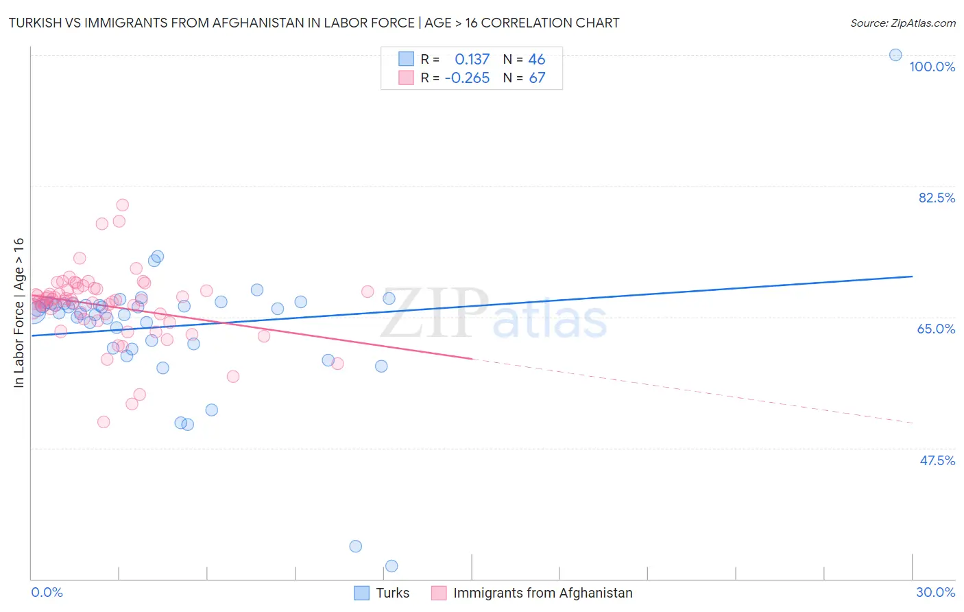 Turkish vs Immigrants from Afghanistan In Labor Force | Age > 16