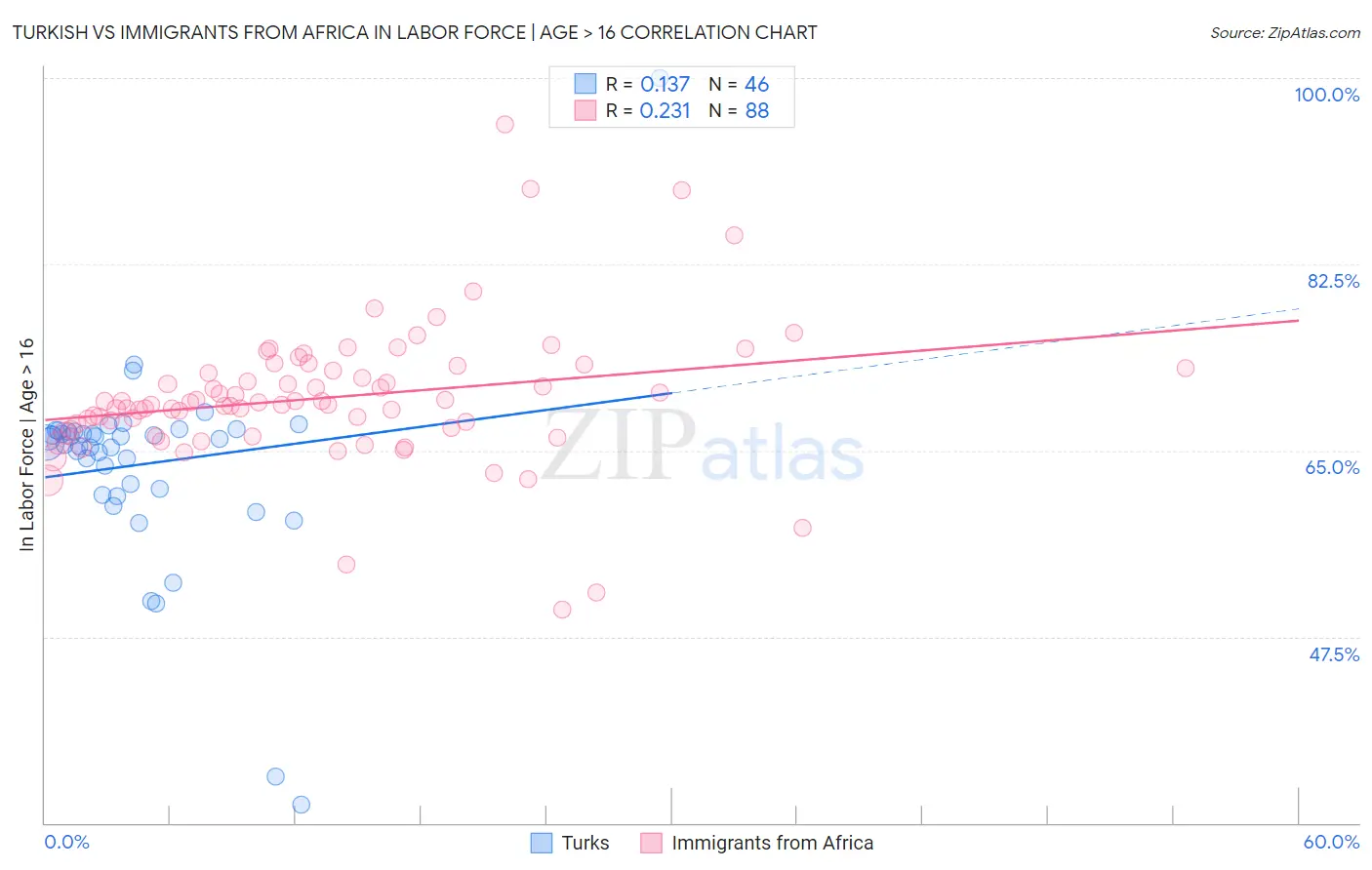 Turkish vs Immigrants from Africa In Labor Force | Age > 16