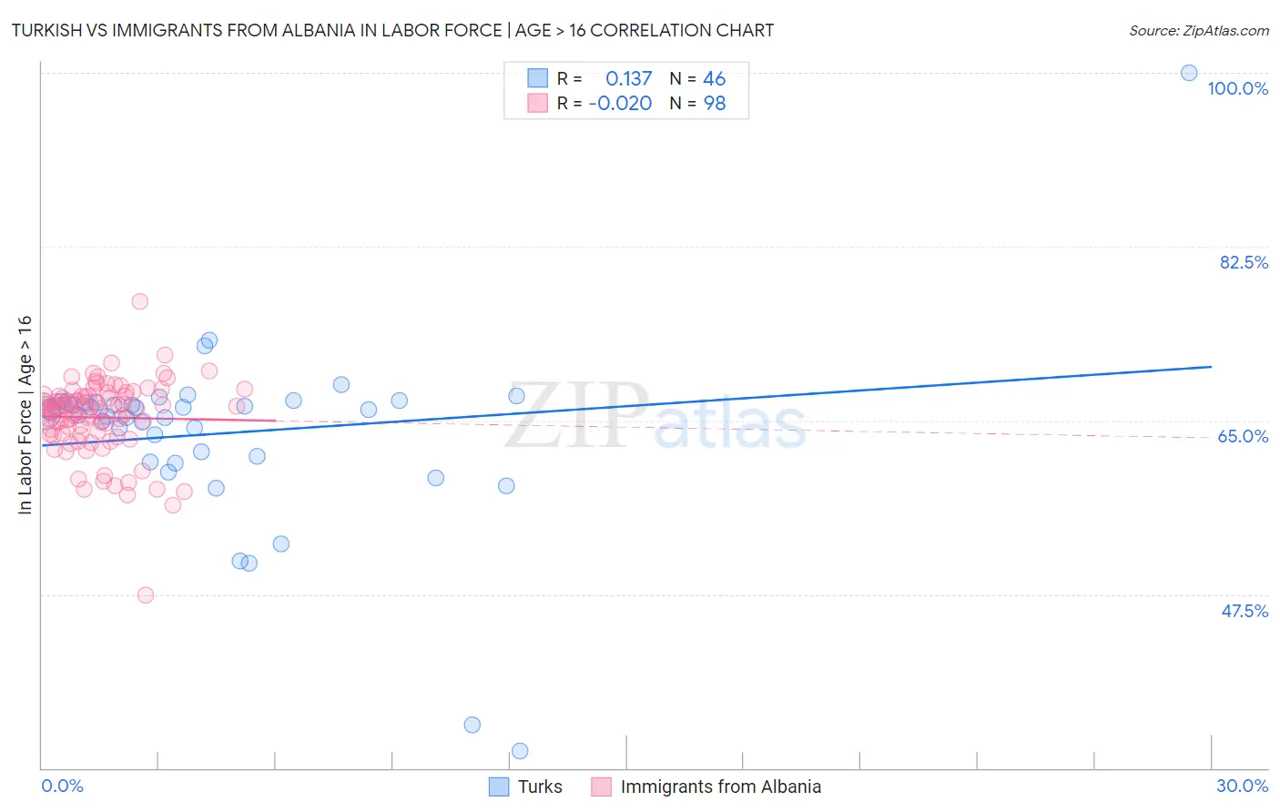 Turkish vs Immigrants from Albania In Labor Force | Age > 16