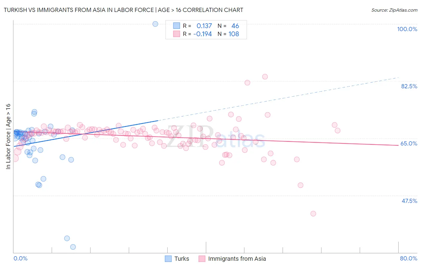 Turkish vs Immigrants from Asia In Labor Force | Age > 16