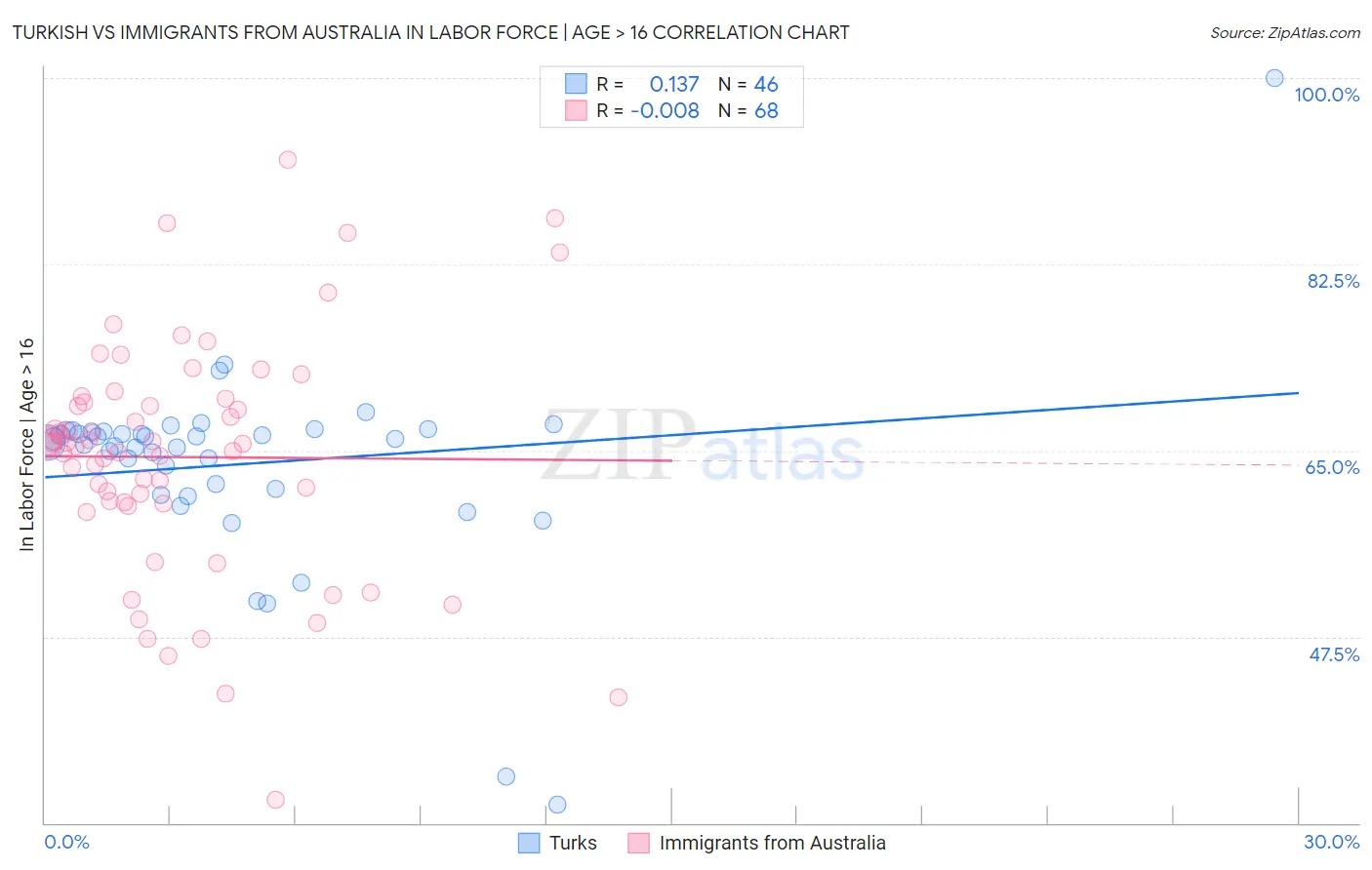 Turkish vs Immigrants from Australia In Labor Force | Age > 16