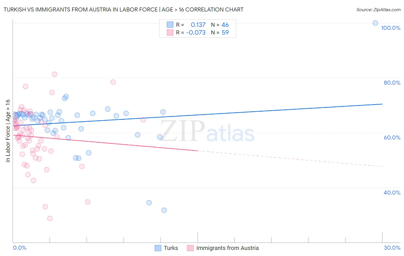 Turkish vs Immigrants from Austria In Labor Force | Age > 16