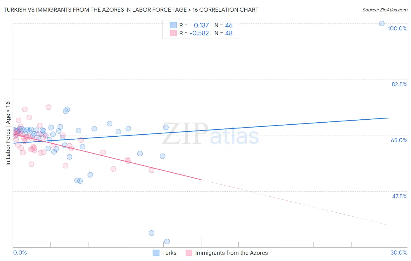 Turkish vs Immigrants from the Azores In Labor Force | Age > 16
