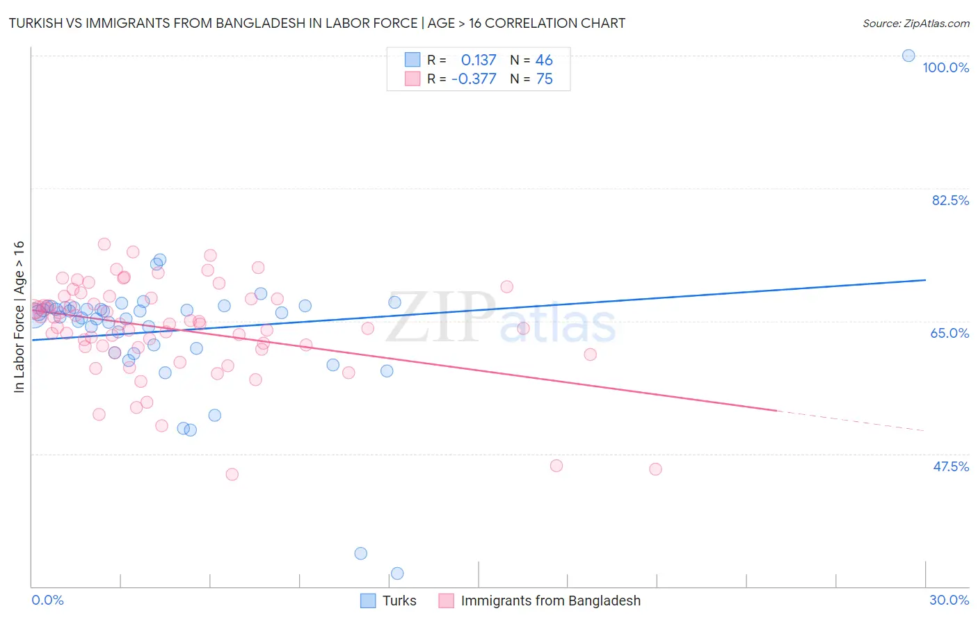 Turkish vs Immigrants from Bangladesh In Labor Force | Age > 16