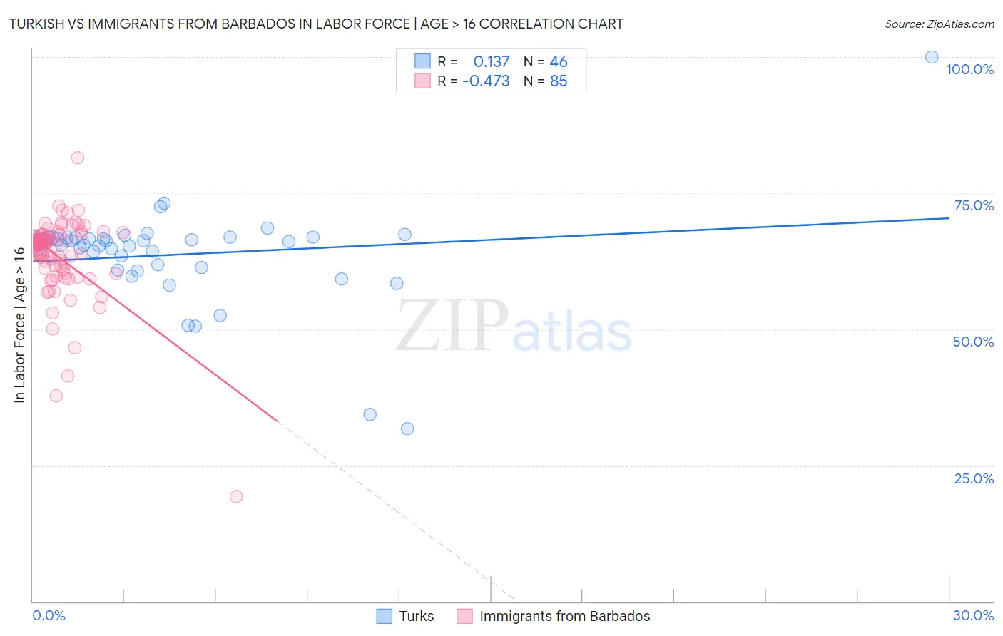 Turkish vs Immigrants from Barbados In Labor Force | Age > 16