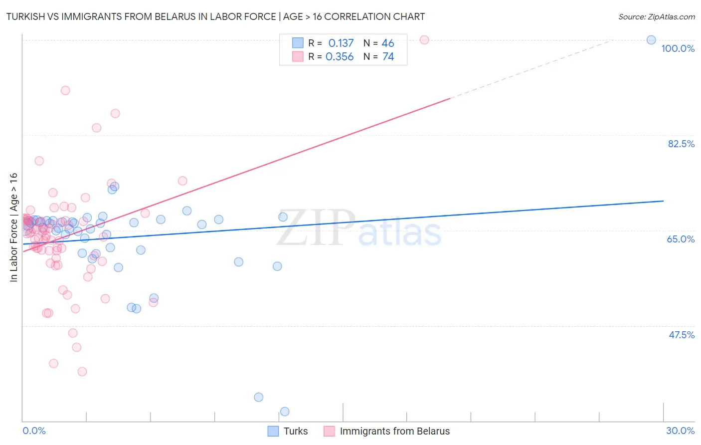 Turkish vs Immigrants from Belarus In Labor Force | Age > 16