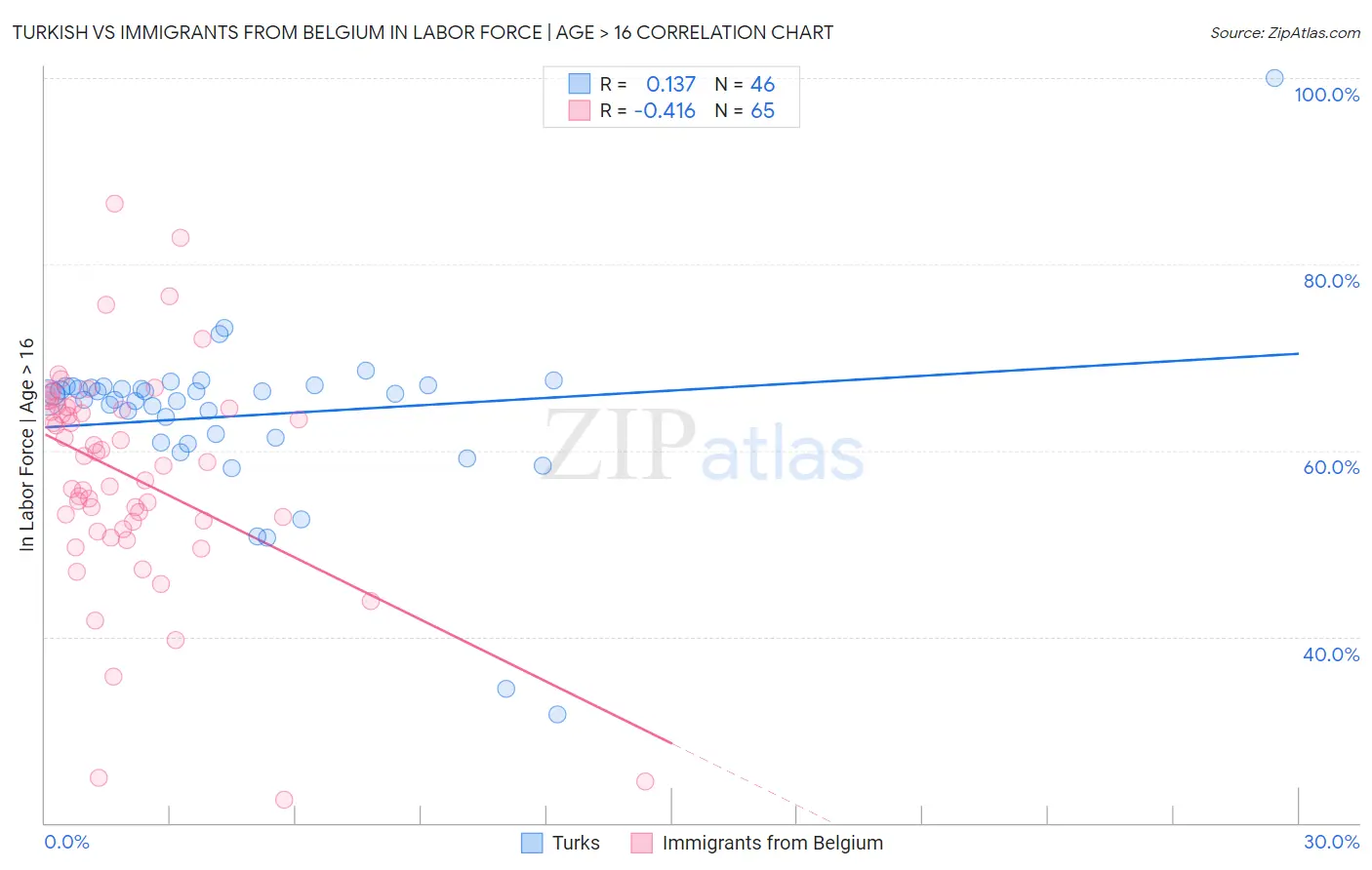 Turkish vs Immigrants from Belgium In Labor Force | Age > 16