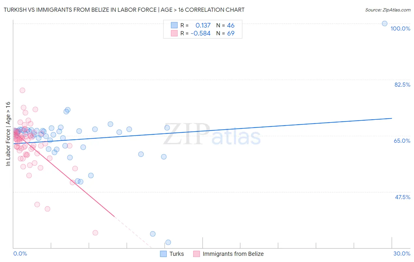 Turkish vs Immigrants from Belize In Labor Force | Age > 16