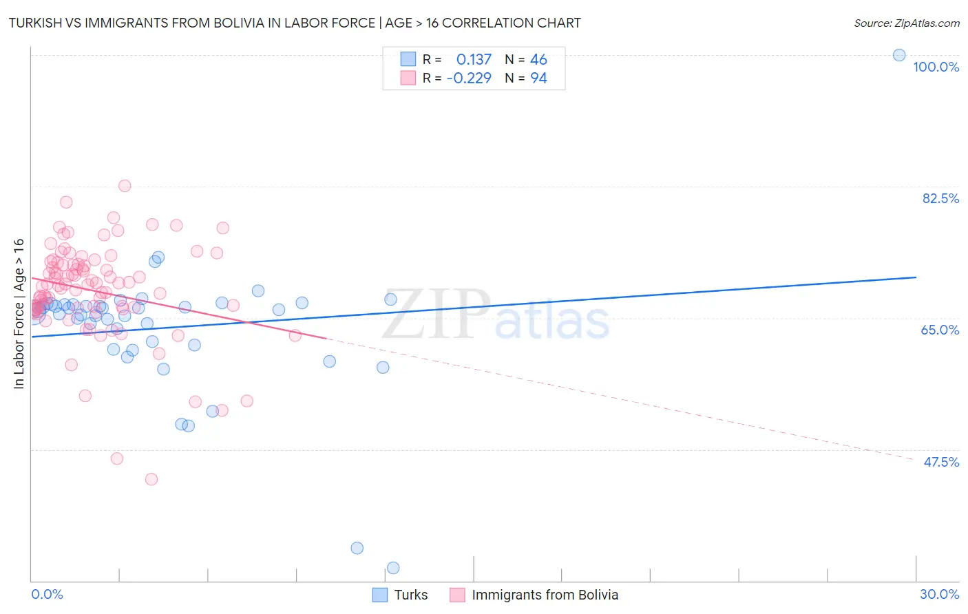 Turkish vs Immigrants from Bolivia In Labor Force | Age > 16